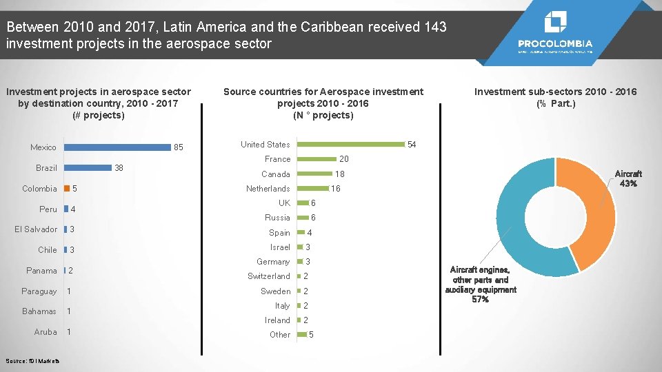 Between 2010 and 2017, Latin America and the Caribbean received 143 investment projects in