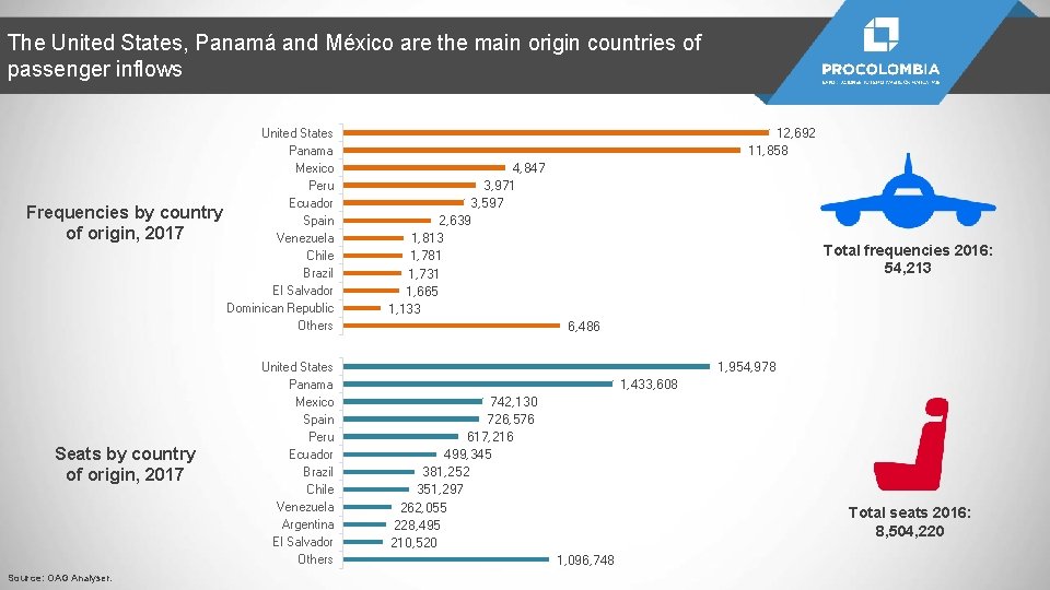 The United States, Panamá and México are the main origin countries of passenger inflows