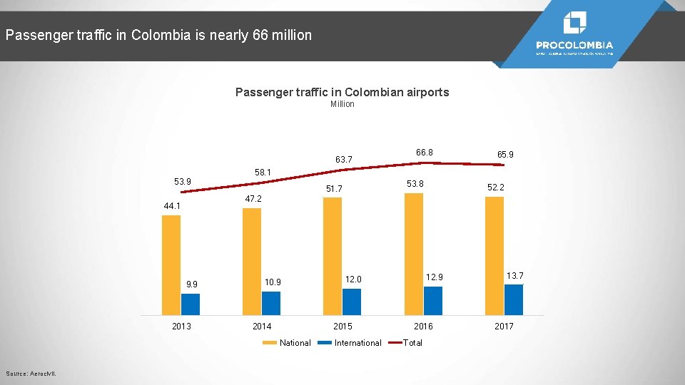 Passenger traffic in Colombia is nearly 66 million Passenger traffic in Colombian airports Million