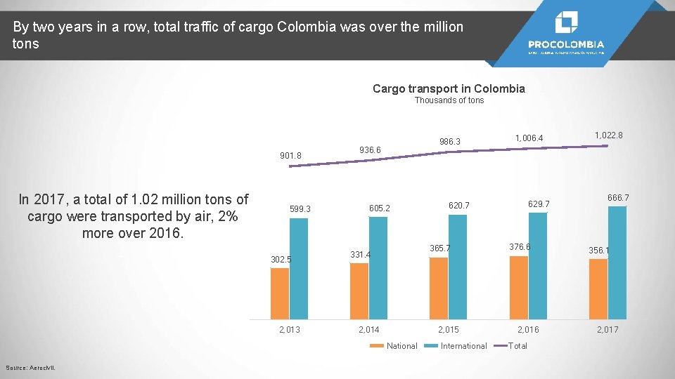 By two years in a row, total traffic of cargo Colombia was over the