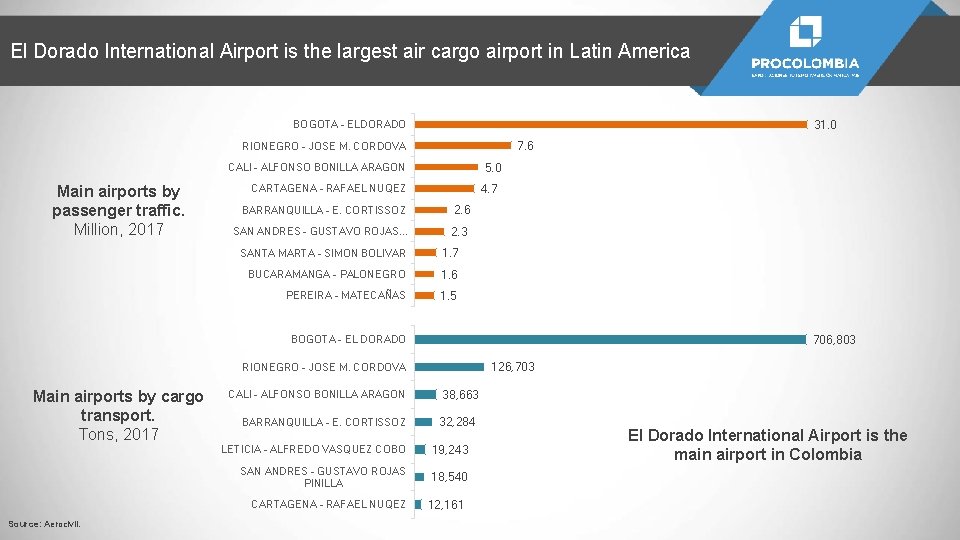 El Dorado International Airport is the largest air cargo airport in Latin America 31.