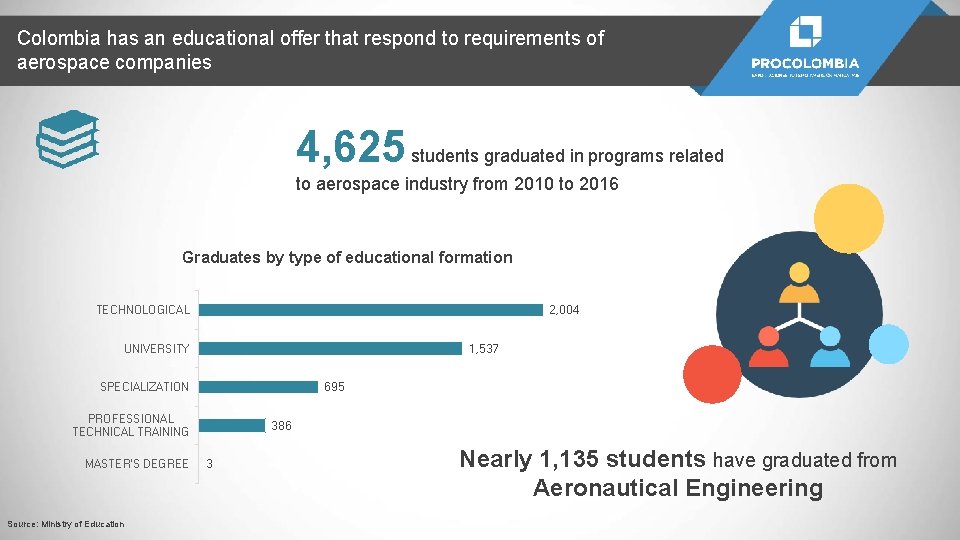 Colombia has an educational offer that respond to requirements of aerospace companies 4, 625