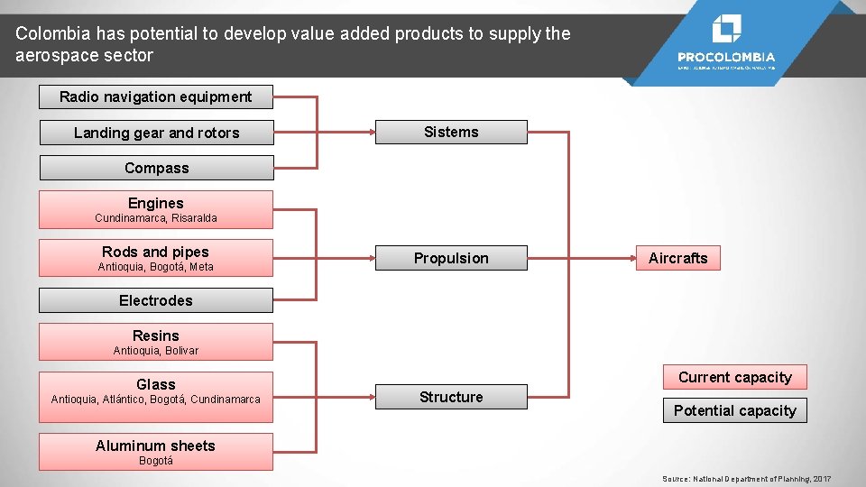 Colombia has potential to develop value added products to supply the aerospace sector Radio