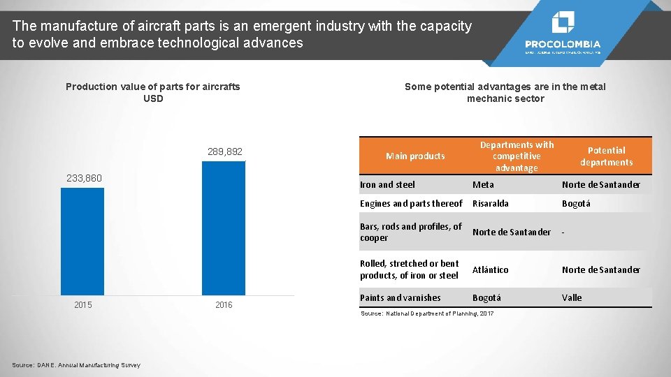 The manufacture of aircraft parts is an emergent industry with the capacity to evolve