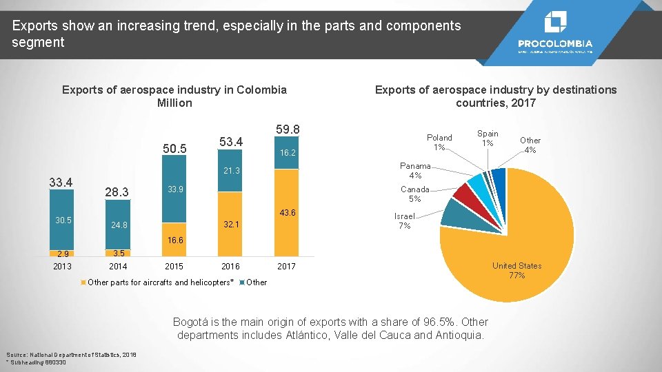Exports show an increasing trend, especially in the parts and components segment Exports of