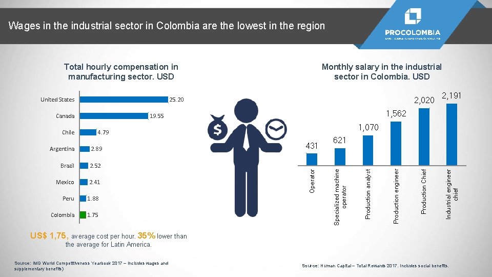 Wages in the industrial sector in Colombia are the lowest in the region Monthly