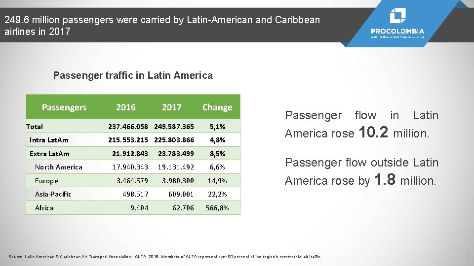 249. 6 million passengers were carried by Latin-American and Caribbean airlines in 2017 Passenger