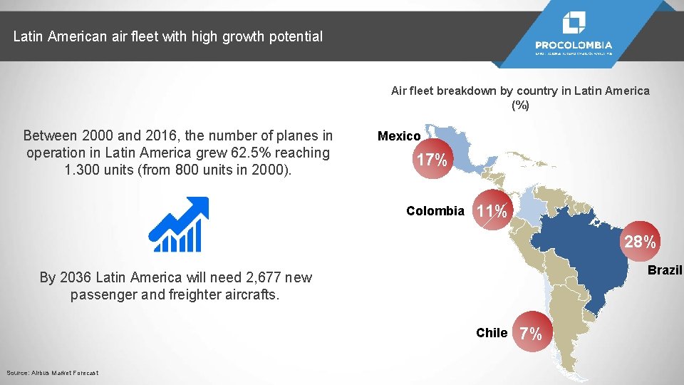 Latin American air fleet with high growth potential Air fleet breakdown by country in