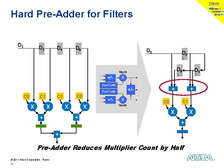 28 nm Hard Pre-Adder for Filters D 3 D 2 D 1 D 0