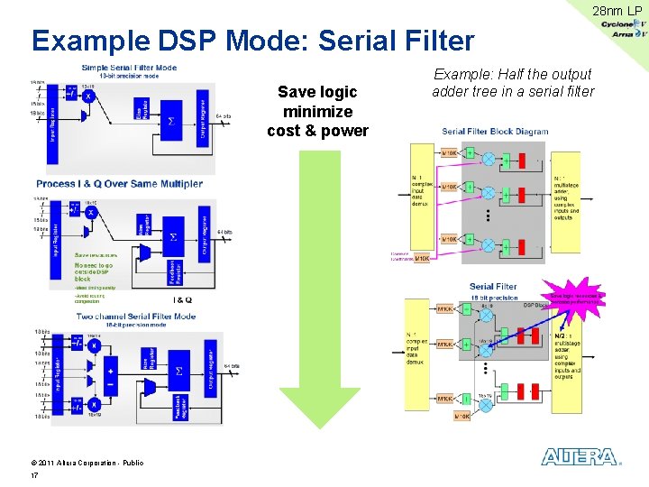 28 nm LP Example DSP Mode: Serial Filter Save logic minimize cost & power