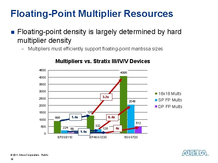 Floating-Point Multiplier Resources n Floating-point density is largely determined by hard multiplier density -