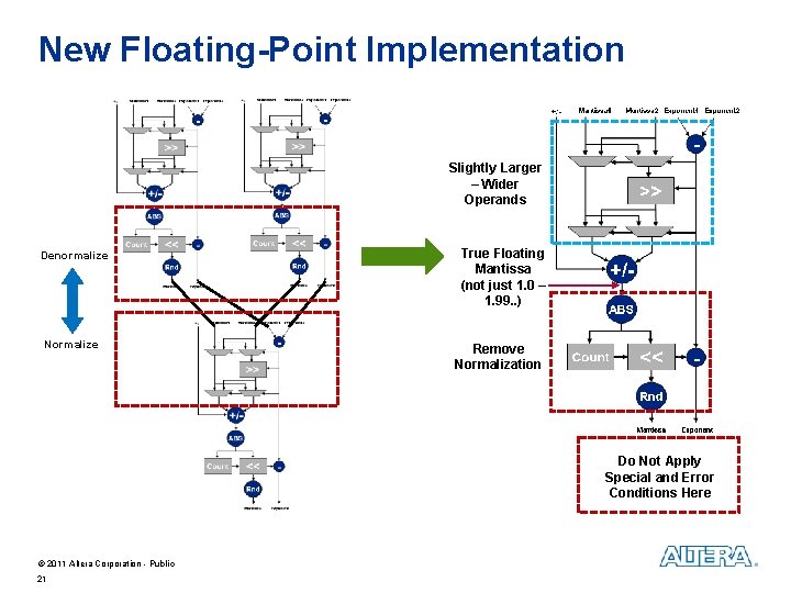 New Floating-Point Implementation Slightly Larger – Wider Operands Denormalize Normalize True Floating Mantissa (not