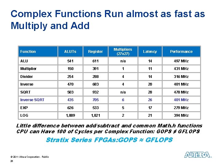 Complex Functions Run almost as fast as Multiply and Add ALUTs Register Multipliers (27