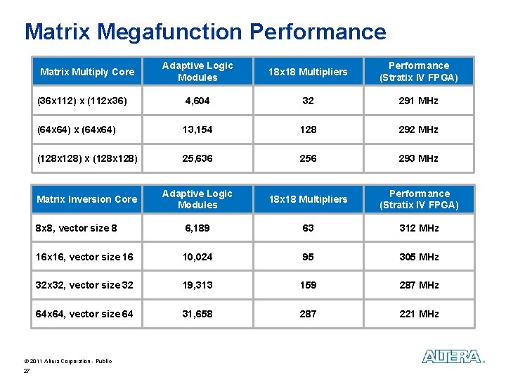 Matrix Megafunction Performance Adaptive Logic Modules 18 x 18 Multipliers Performance (Stratix IV FPGA)