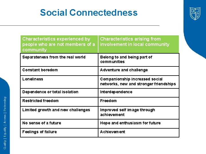 Social Connectedness Characteristics experienced by people who are not members of a community Characteristics