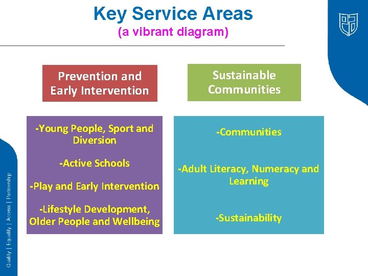 Key Service Areas (a vibrant diagram) Prevention and Early Intervention Sustainable Communities -Young People,