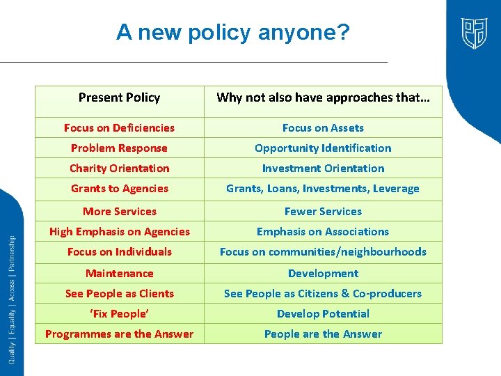 A new policy anyone? Present Policy Why not also have approaches that… Focus on
