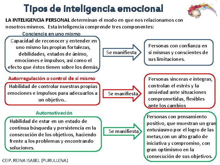 Tipos de inteligencia emocional LA INTELIGENCIA PERSONAL determinan el modo en que nos relacionamos