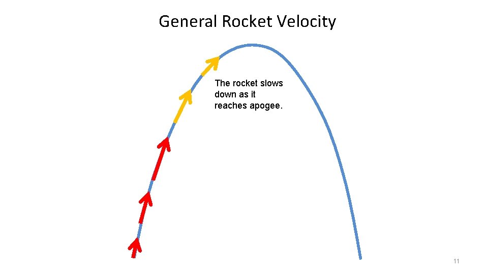 General Rocket Velocity The rocket slows down as it reaches apogee. 11 