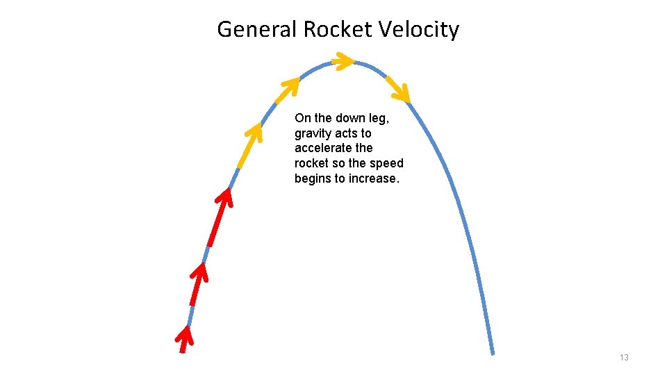 General Rocket Velocity On the down leg, gravity acts to accelerate the rocket so