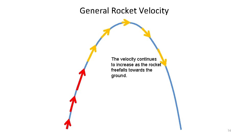 General Rocket Velocity The velocity continues to increase as the rocket freefalls towards the