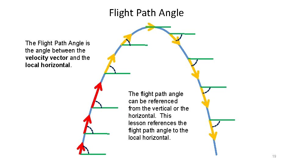 Flight Path Angle The Flight Path Angle is the angle between the velocity vector