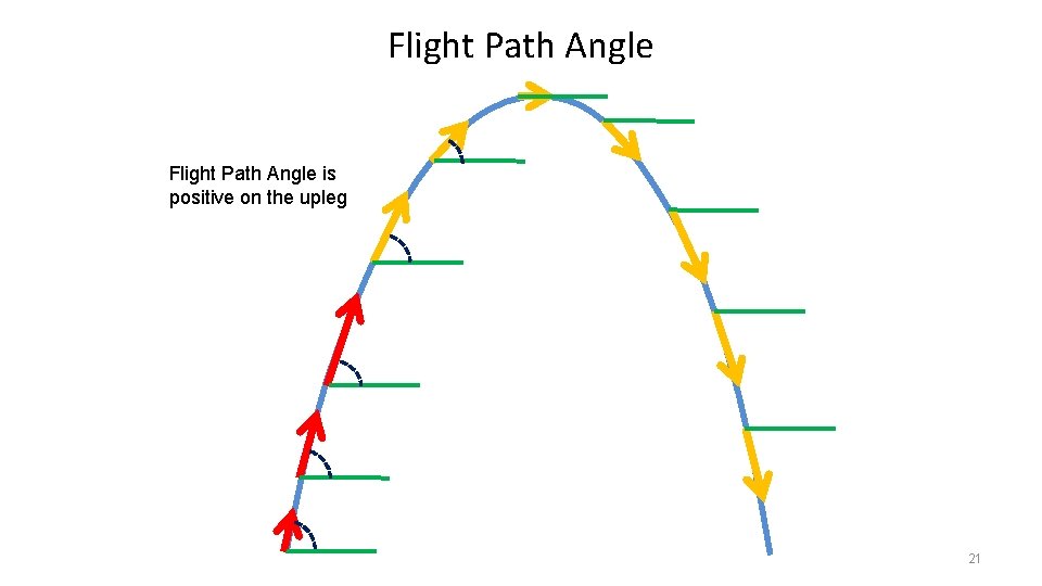 Flight Path Angle is positive on the upleg 21 