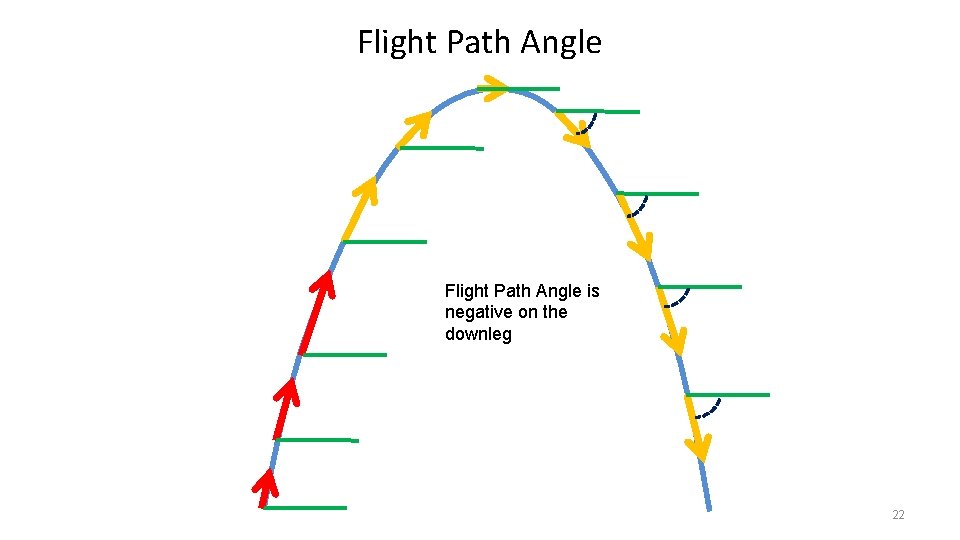 Flight Path Angle is negative on the downleg 22 