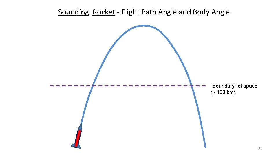 Sounding Rocket - Flight Path Angle and Body Angle “Boundary” of space (~ 100