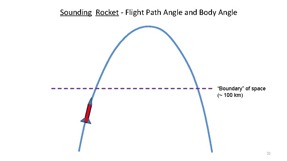 Sounding Rocket - Flight Path Angle and Body Angle “Boundary” of space (~ 100