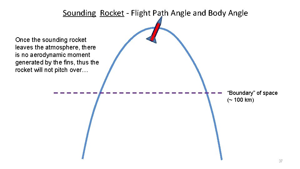 Sounding Rocket - Flight Path Angle and Body Angle Once the sounding rocket leaves