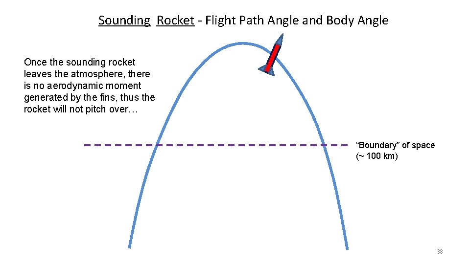 Sounding Rocket - Flight Path Angle and Body Angle Once the sounding rocket leaves