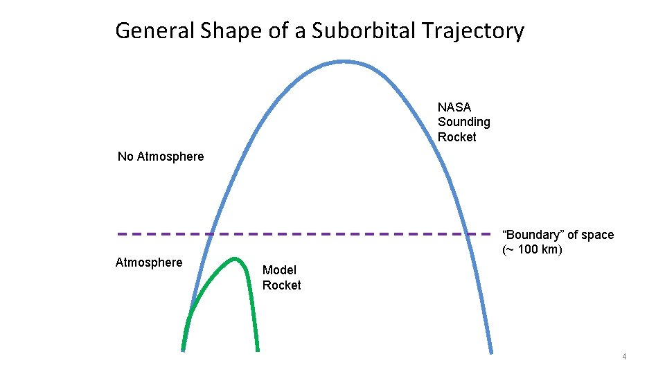 General Shape of a Suborbital Trajectory NASA Sounding Rocket No Atmosphere “Boundary” of space