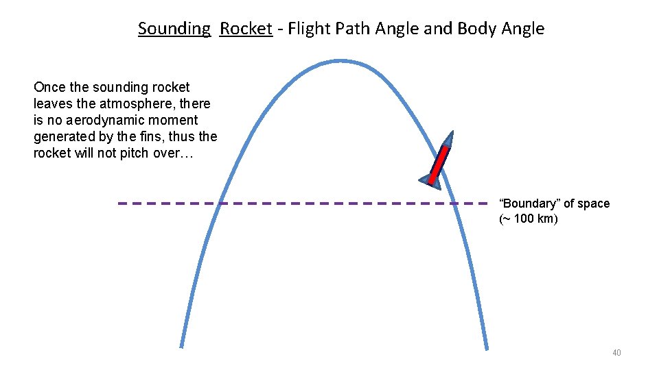 Sounding Rocket - Flight Path Angle and Body Angle Once the sounding rocket leaves