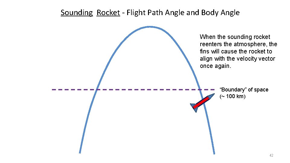 Sounding Rocket - Flight Path Angle and Body Angle When the sounding rocket reenters