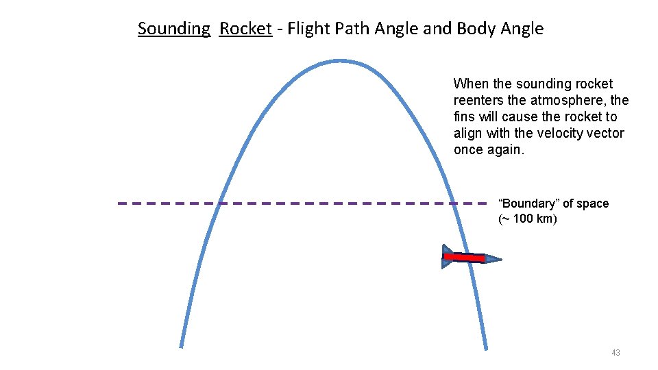 Sounding Rocket - Flight Path Angle and Body Angle When the sounding rocket reenters