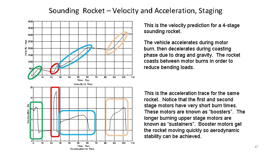 Sounding Rocket – Velocity and Acceleration, Staging 4000 This is the velocity prediction for