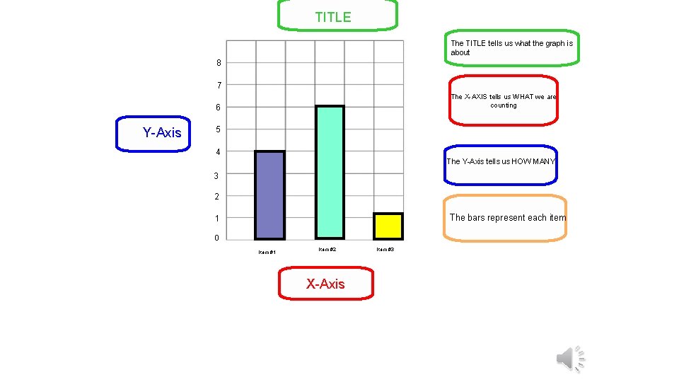 TITLE The TITLE tells us what the graph is about 8 7 The X-AXIS