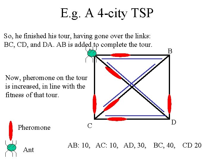 E. g. A 4 -city TSP So, he finished his tour, having gone over