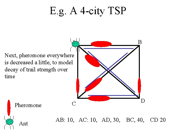 E. g. A 4 -city TSP A B Next, pheromone everywhere is decreased a