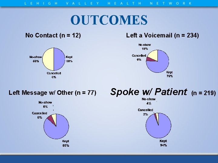 OUTCOMES No Contact (n = 12) Left Message w/ Other (n = 77) Left
