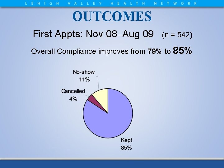 OUTCOMES First Appts: Nov 08–Aug 09 (n = 542) Overall Compliance improves from 79%