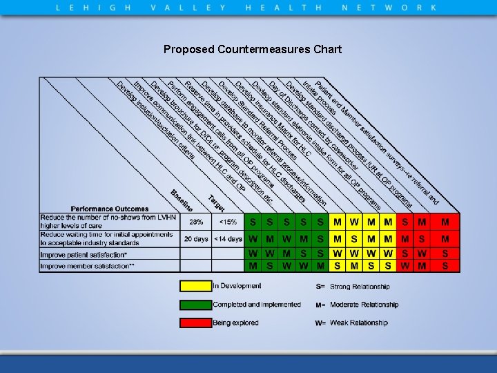 Proposed Countermeasures Chart 