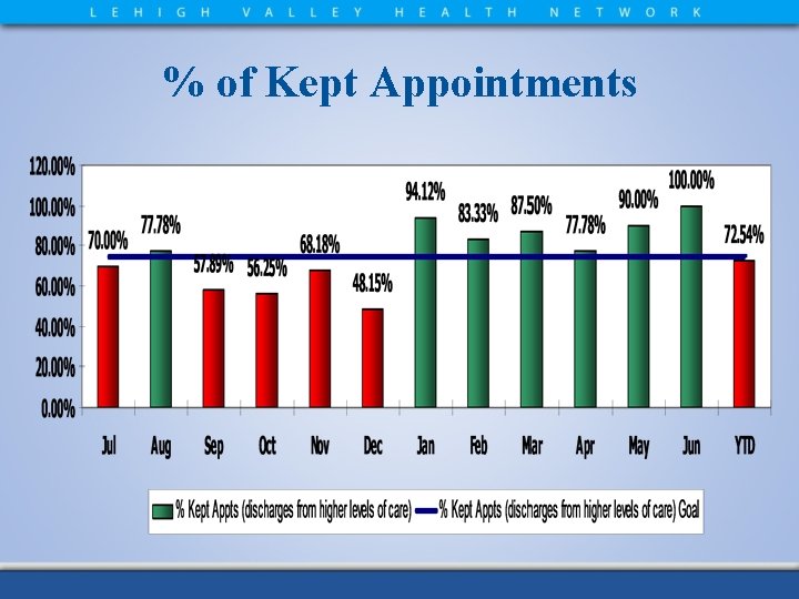 % of Kept Appointments 