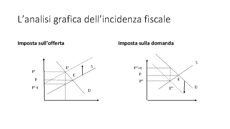 L’analisi grafica dell’incidenza fiscale Imposta sull’offerta P’ P P’-t Imposta sulla domanda S E’