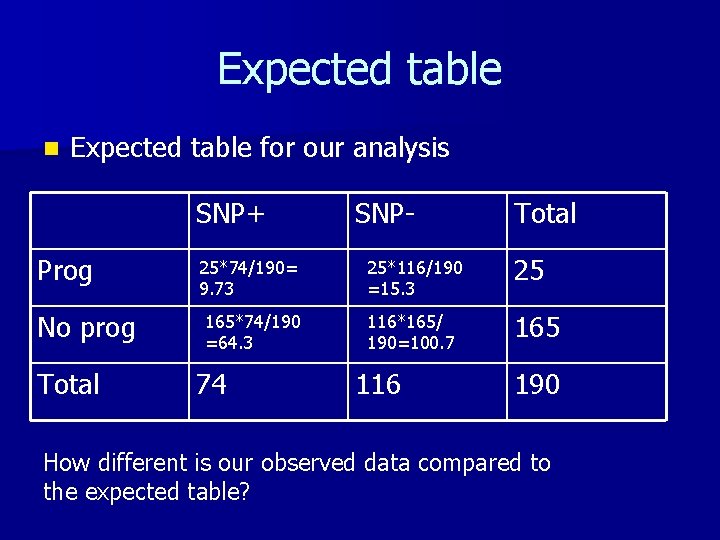 Expected table n Expected table for our analysis SNP+ Prog No prog Total SNP-