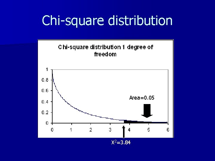 Chi-square distribution Area=0. 05 X 2=3. 84 