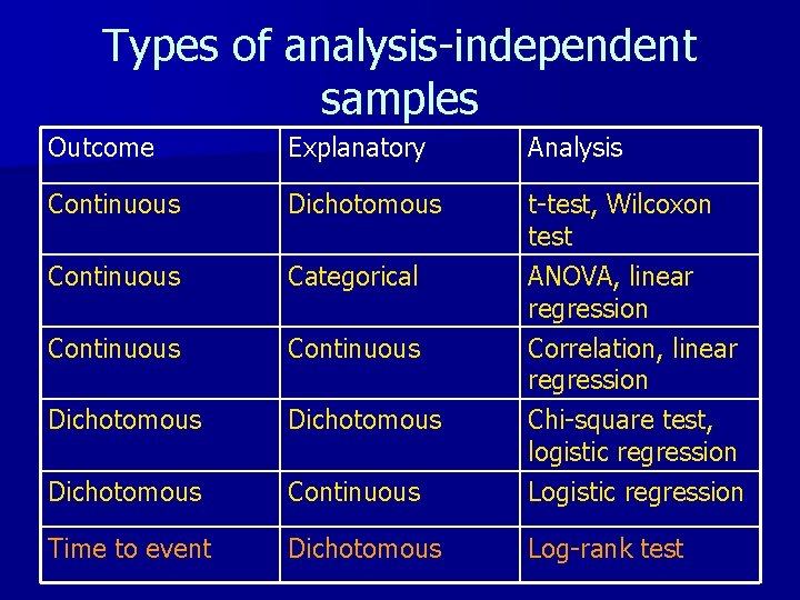 Types of analysis-independent samples Outcome Explanatory Analysis Continuous Dichotomous Continuous Categorical Continuous Dichotomous Continuous