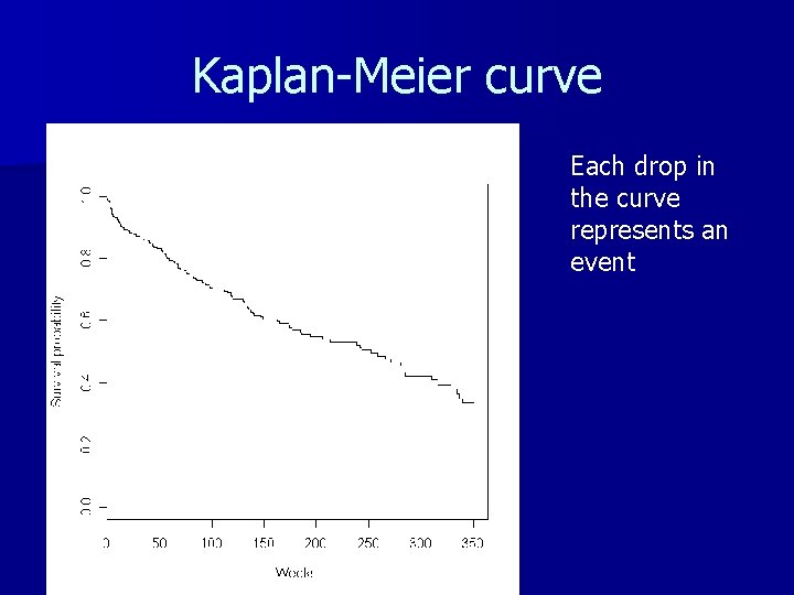 Kaplan-Meier curve Each drop in the curve represents an event 