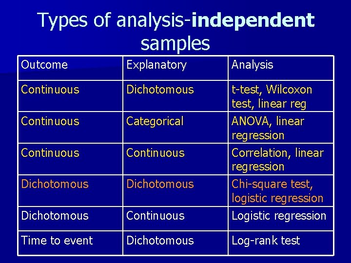 Types of analysis-independent samples Outcome Explanatory Analysis Continuous Dichotomous Continuous Categorical Continuous Dichotomous Continuous